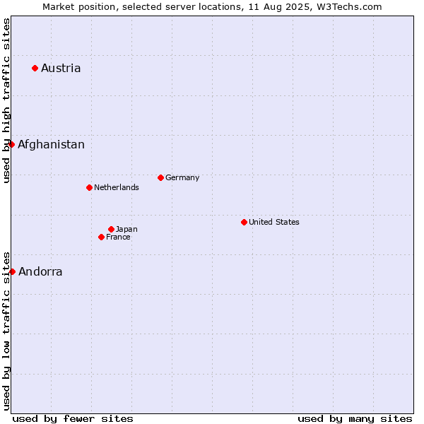 Market position of Austria vs. Andorra vs. Afghanistan