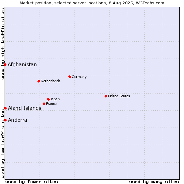 Market position of Aland Islands vs. Andorra vs. Afghanistan