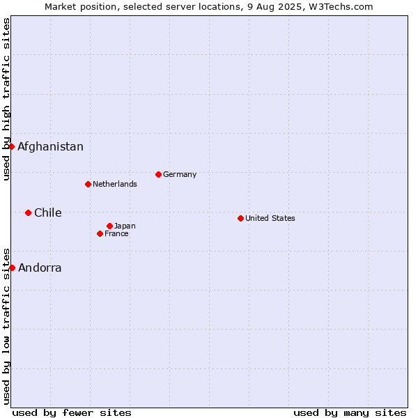 Market position of Chile vs. Andorra vs. Afghanistan