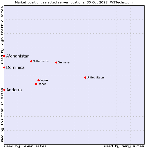 Market position of Andorra vs. Afghanistan vs. Dominica