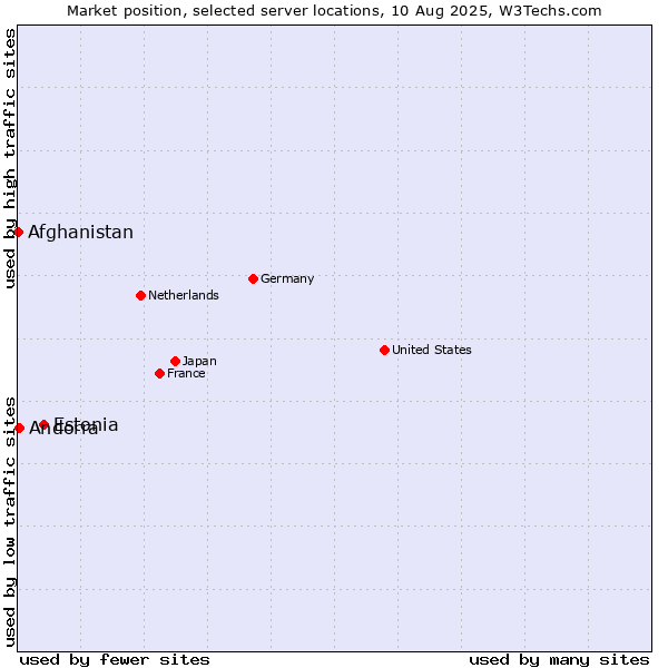 Market position of Estonia vs. Andorra vs. Afghanistan