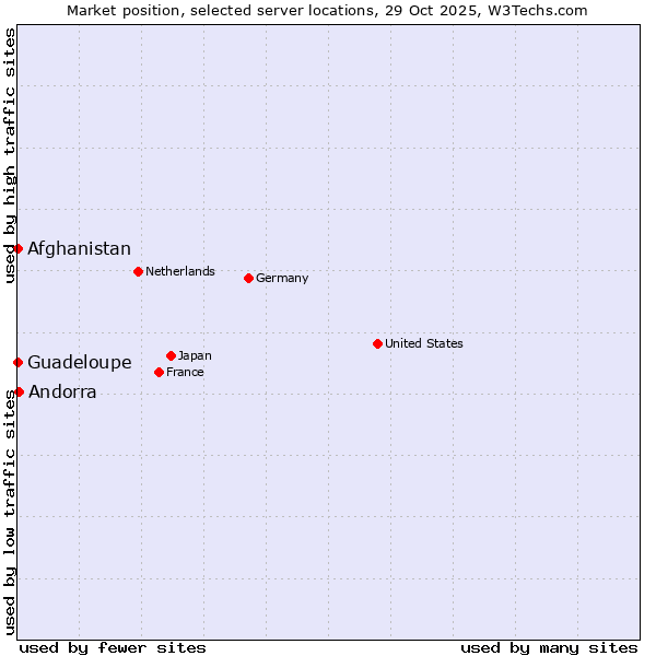 Market position of Andorra vs. Afghanistan vs. Guadeloupe