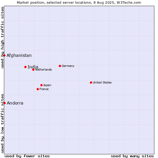 Market position of India vs. Andorra vs. Afghanistan