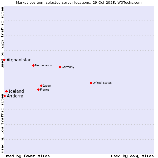 Market position of Iceland vs. Andorra vs. Afghanistan