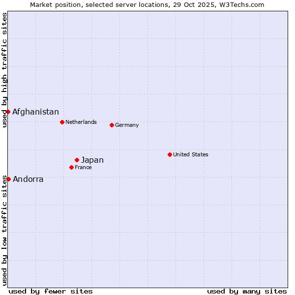 Market position of Japan vs. Andorra vs. Afghanistan