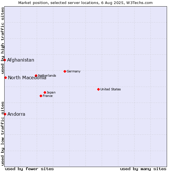 Market position of North Macedonia vs. Andorra vs. Afghanistan