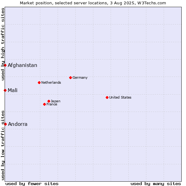 Market position of Andorra vs. Mali vs. Afghanistan