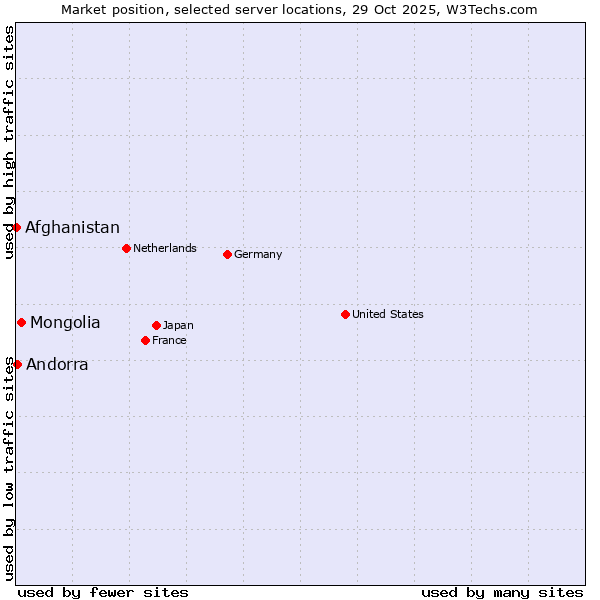 Market position of Mongolia vs. Andorra vs. Afghanistan