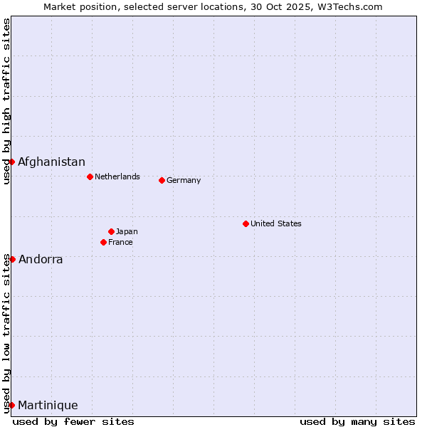Market position of Andorra vs. Afghanistan vs. Martinique