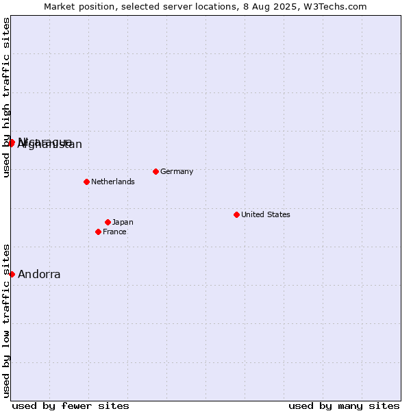 Market position of Nicaragua vs. Andorra vs. Afghanistan