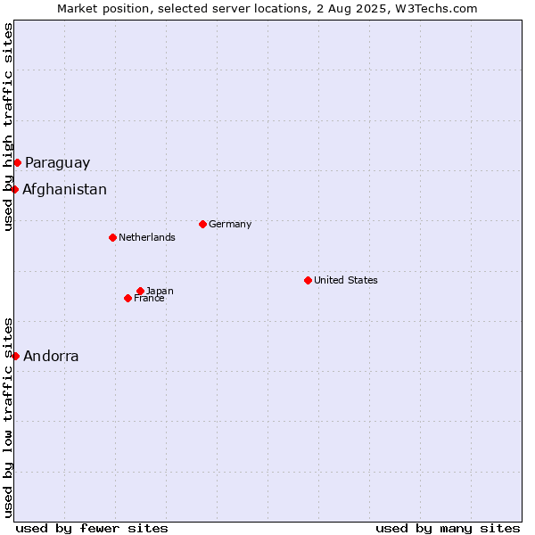 Market position of Paraguay vs. Andorra vs. Afghanistan