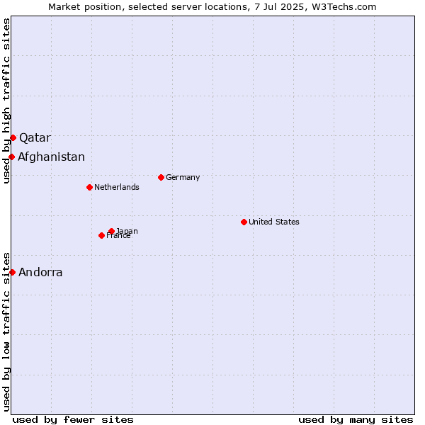 Market position of Qatar vs. Andorra vs. Afghanistan