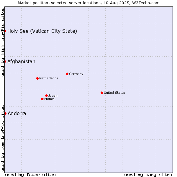 Market position of Andorra vs. Holy See (Vatican City State) vs. Afghanistan