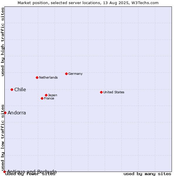 Market position of Chile vs. Andorra vs. Antigua and Barbuda