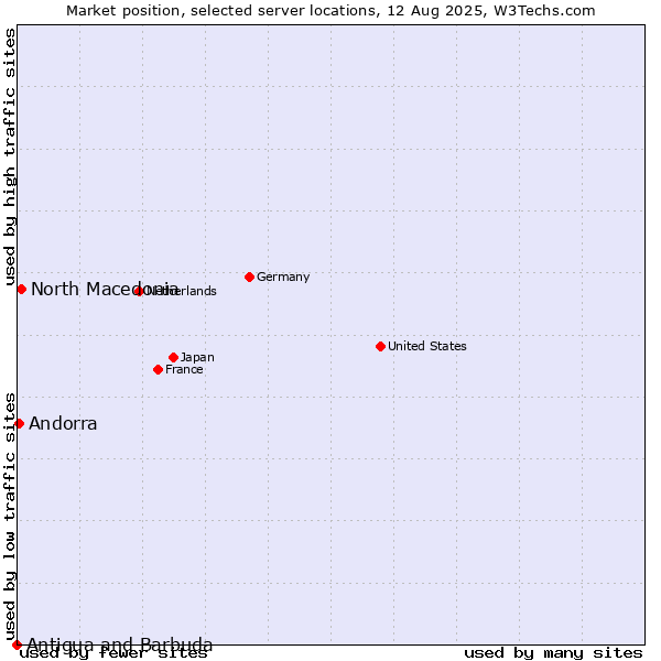 Market position of North Macedonia vs. Andorra vs. Antigua and Barbuda