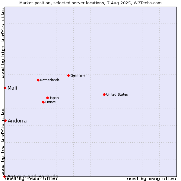Market position of Andorra vs. Mali vs. Antigua and Barbuda