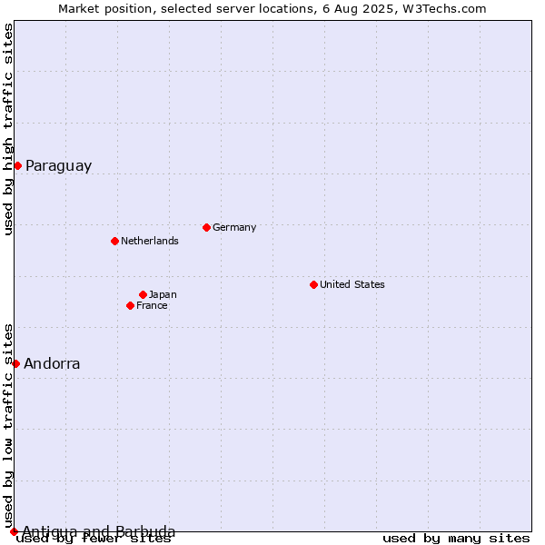 Market position of Paraguay vs. Andorra vs. Antigua and Barbuda