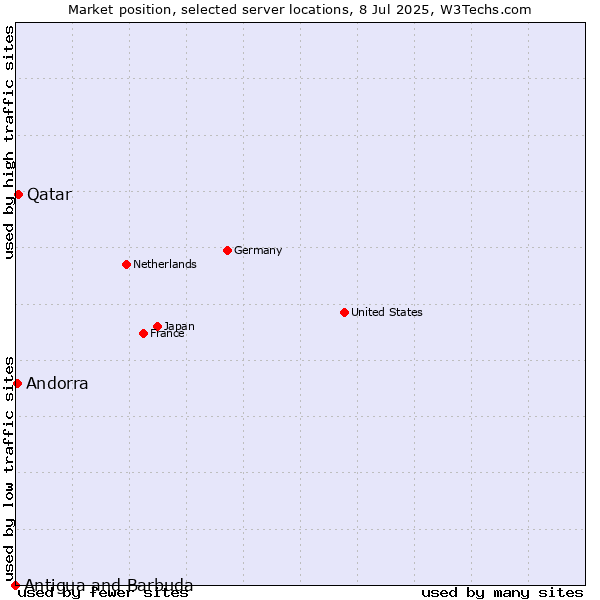 Market position of Qatar vs. Andorra vs. Antigua and Barbuda