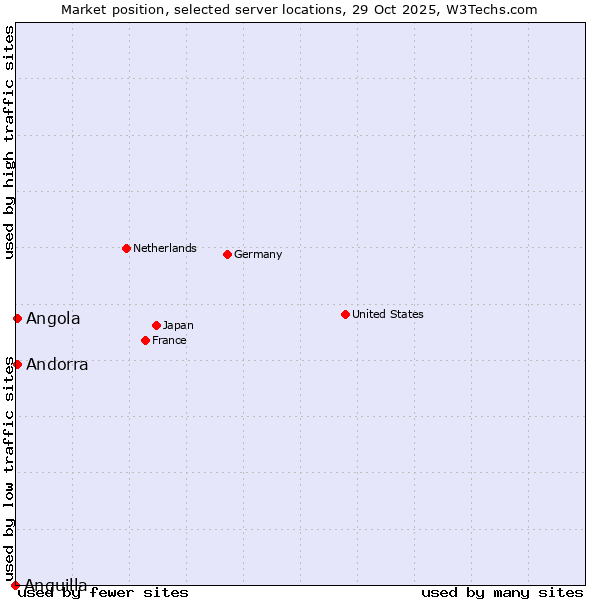 Market position of Angola vs. Andorra vs. Anguilla