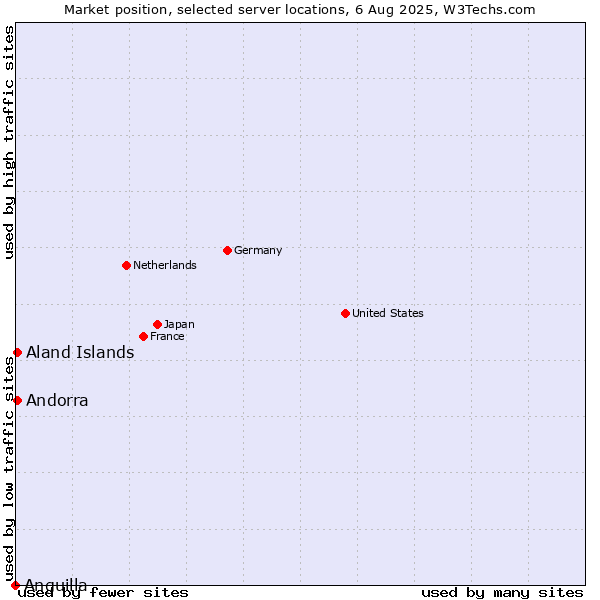 Market position of Aland Islands vs. Andorra vs. Anguilla