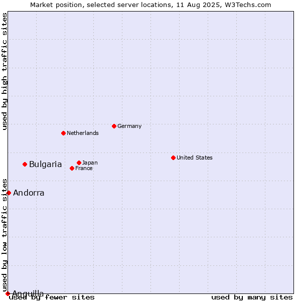 Market position of Bulgaria vs. Andorra vs. Anguilla
