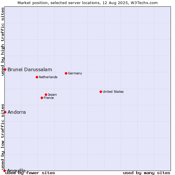 Market position of Andorra vs. Brunei Darussalam vs. Anguilla