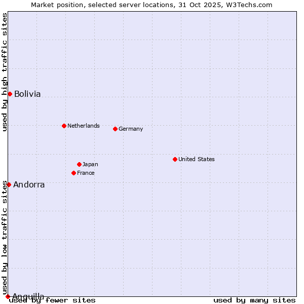 Market position of Bolivia vs. Andorra vs. Anguilla