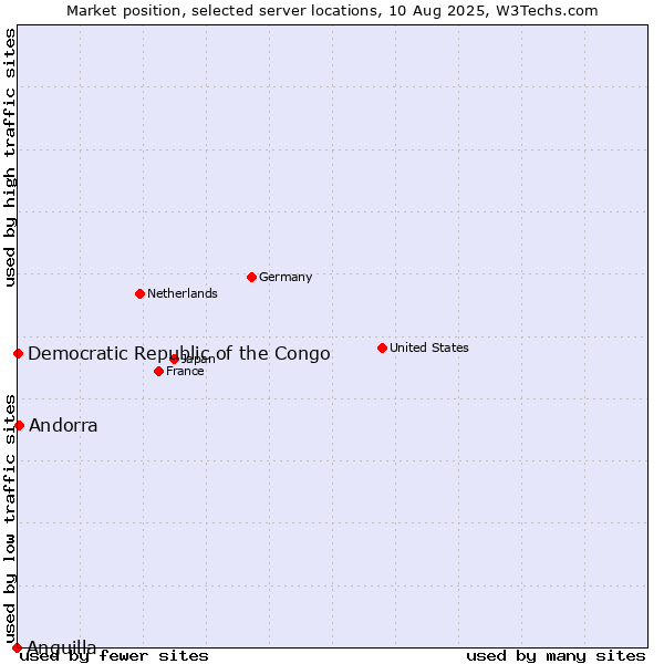 Market position of Andorra vs. Democratic Republic of the Congo vs. Anguilla