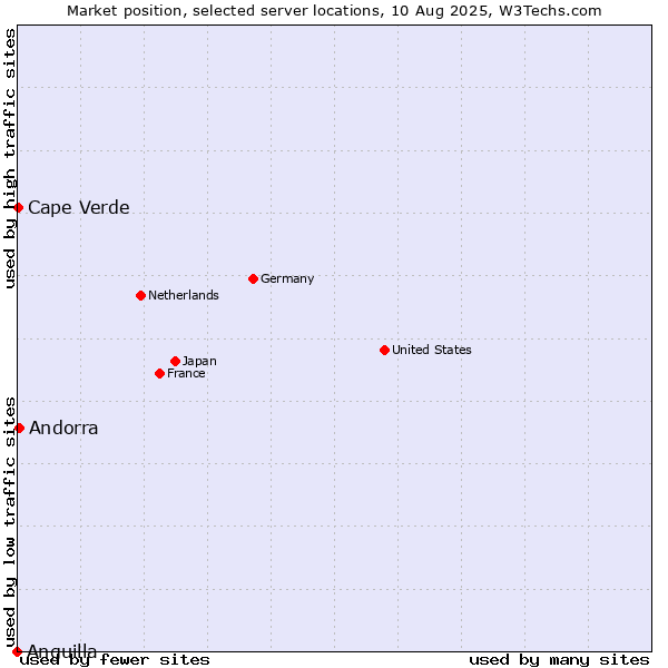Market position of Andorra vs. Cape Verde vs. Anguilla