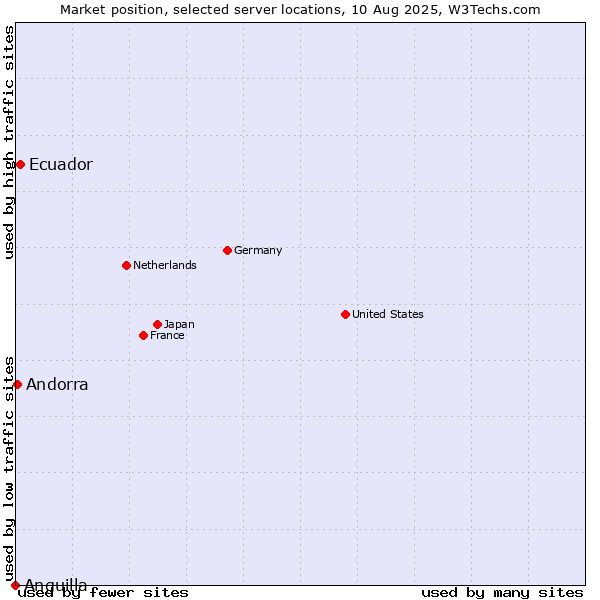 Market position of Ecuador vs. Andorra vs. Anguilla