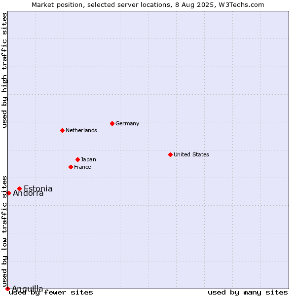 Market position of Estonia vs. Andorra vs. Anguilla