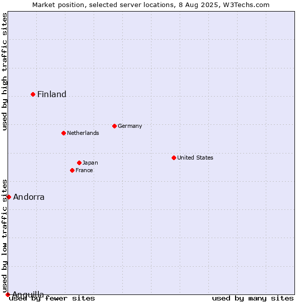 Market position of Finland vs. Andorra vs. Anguilla