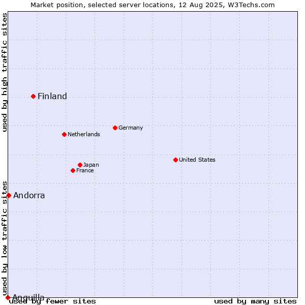 Market position of Finland and territories vs. Andorra vs. Anguilla