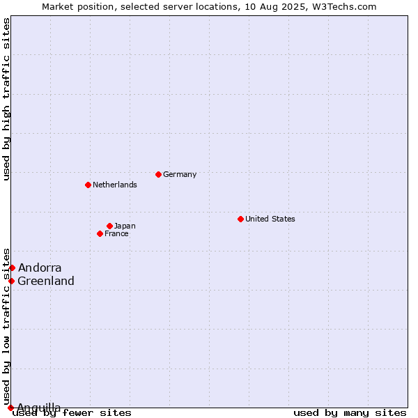 Market position of Andorra vs. Greenland vs. Anguilla