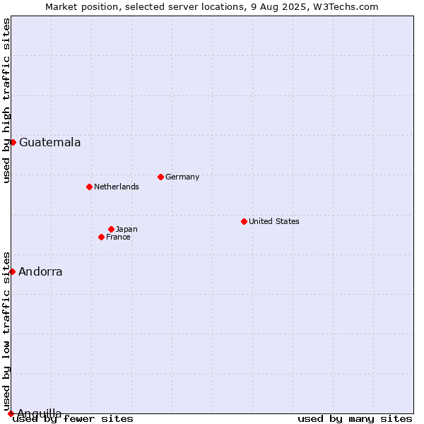Market position of Guatemala vs. Andorra vs. Anguilla