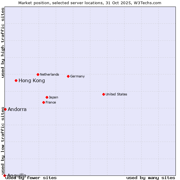 Market position of Hong Kong vs. Andorra vs. Anguilla