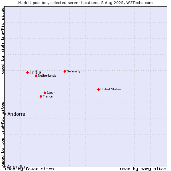 Market position of India vs. Andorra vs. Anguilla