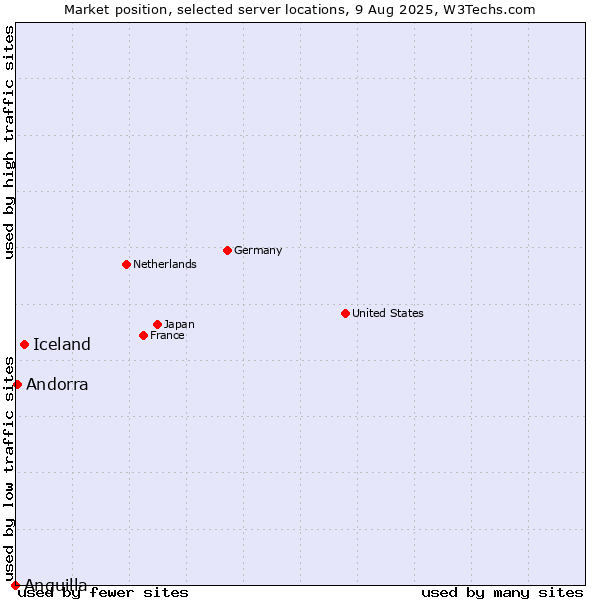Market position of Iceland vs. Andorra vs. Anguilla