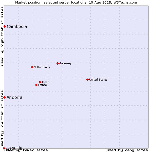 Market position of Cambodia vs. Andorra vs. Anguilla