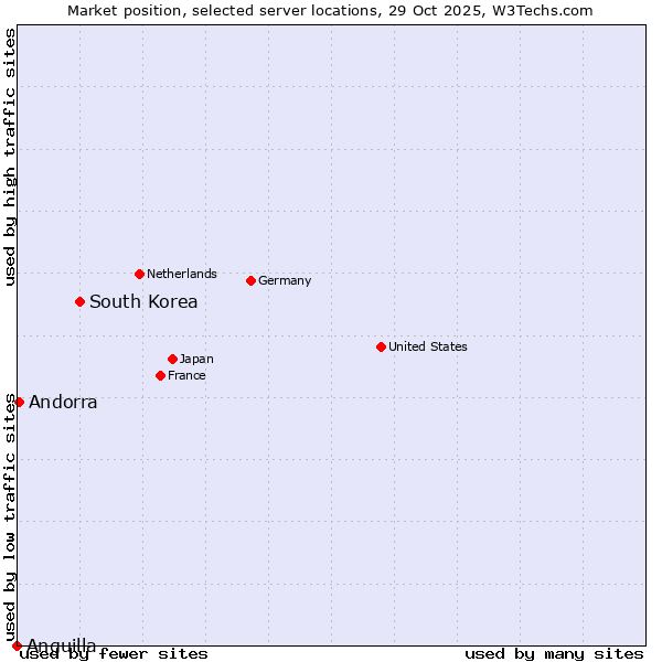 Market position of South Korea vs. Andorra vs. Anguilla