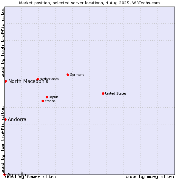 Market position of North Macedonia vs. Andorra vs. Anguilla