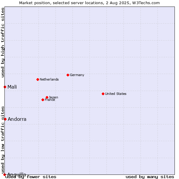 Market position of Andorra vs. Mali vs. Anguilla