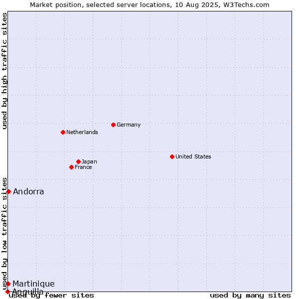 Market position of Andorra vs. Martinique vs. Anguilla