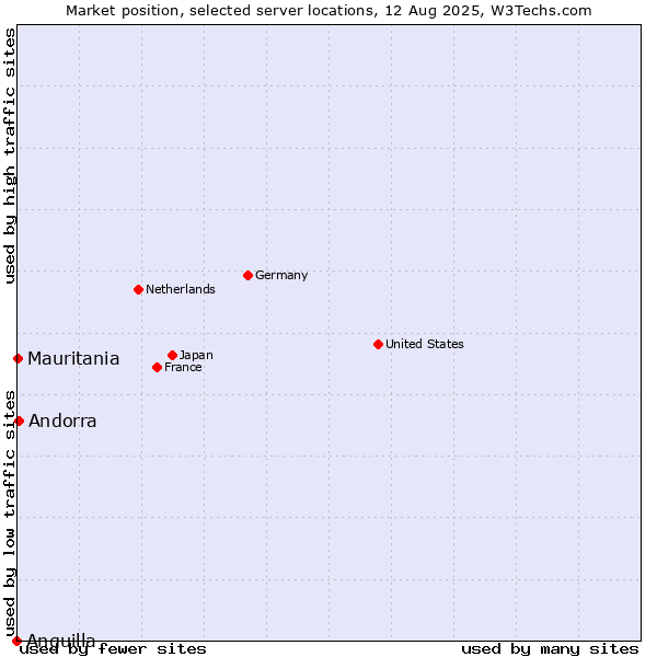 Market position of Andorra vs. Mauritania vs. Anguilla