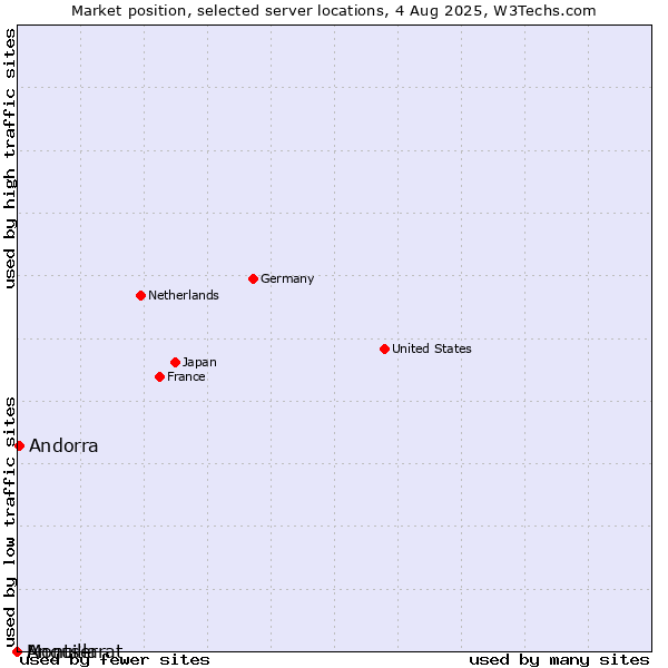 Market position of Andorra vs. Montserrat vs. Anguilla