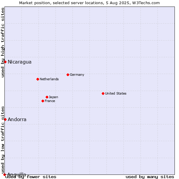 Market position of Nicaragua vs. Andorra vs. Anguilla