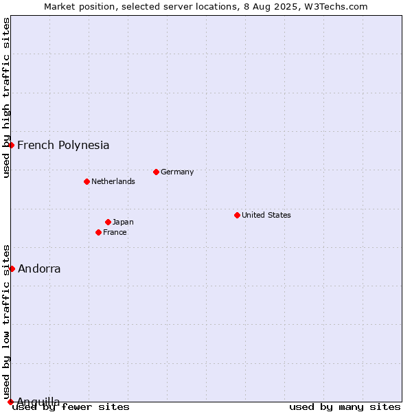 Market position of Andorra vs. French Polynesia vs. Anguilla