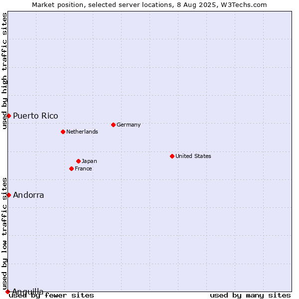Market position of Andorra vs. Puerto Rico vs. Anguilla