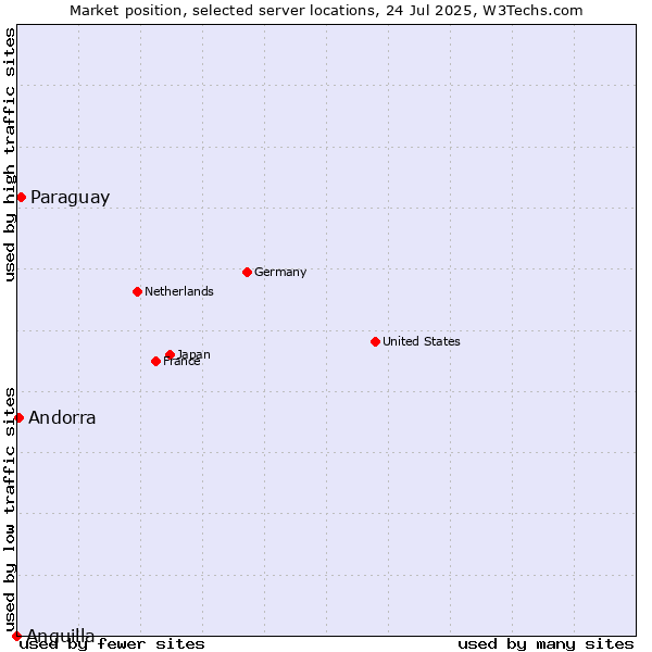 Market position of Paraguay vs. Andorra vs. Anguilla