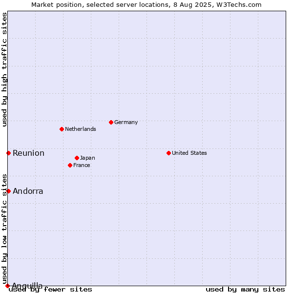 Market position of Reunion vs. Andorra vs. Anguilla